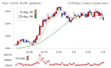 保土谷化学工業チャート