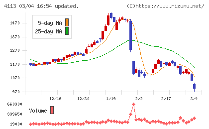 田岡化学工業チャート