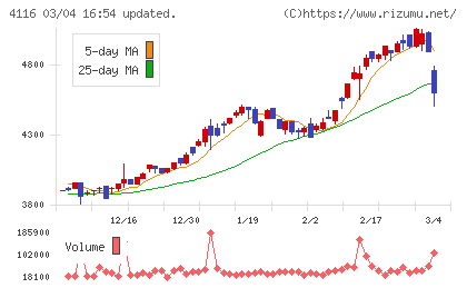 大日精化工業チャート