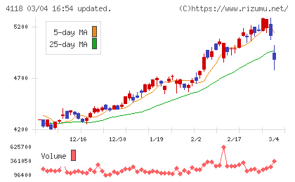 カネカチャート