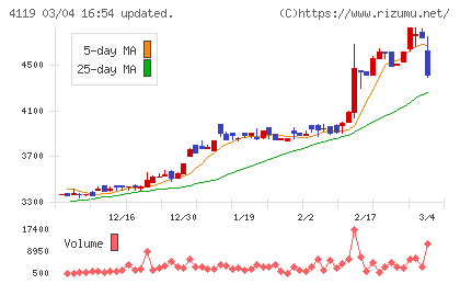 日本ピグメントホールディングスチャート