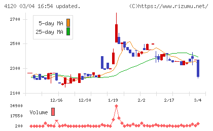 スガイ化学工業チャート