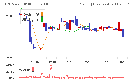 大阪油化工業チャート