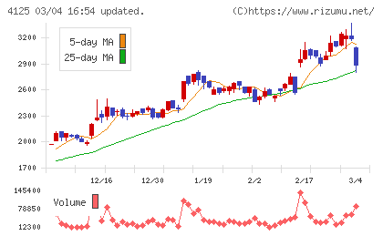 三和油化工業チャート