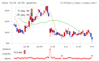 オーバーラップホールディングスチャート