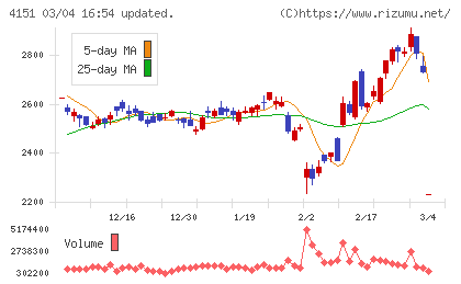 協和キリンチャート