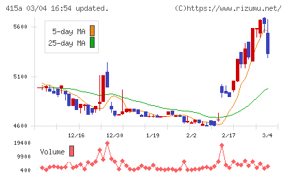 ＧＭＯ　ＴＥＣＨホールディングスチャート