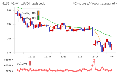 ヤプリチャート