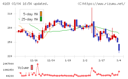 ＥＮＥＣＨＡＮＧＥチャート