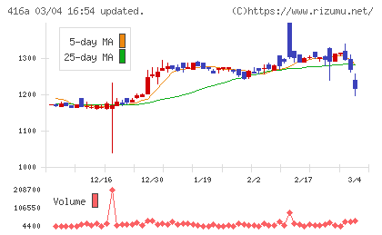 富士ユナイトホールディングスチャート