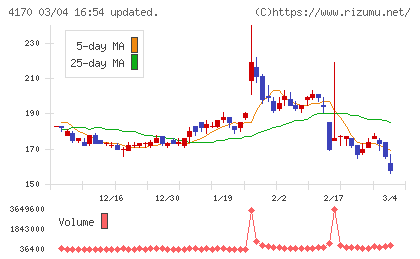 Ｋａｉｚｅｎ　Ｐｌａｔｆｏｒｍチャート