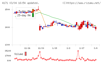 グローバルインフォメーションチャート
