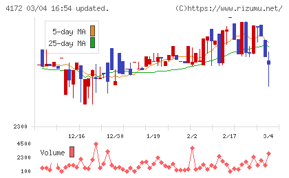 Ｈｉクラテスチャート