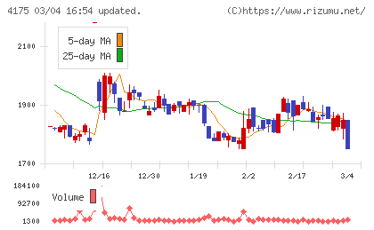 ｃｏｌｙチャート