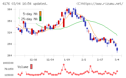 ココナラチャート