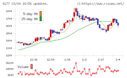 ｉ−ｐｌｕｇチャート