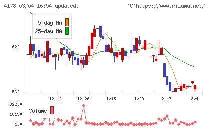 Ｓｈａｒｉｎｇ　Ｉｎｎｏｖａｔｉｏｎｓチャート