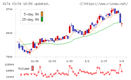 ブルーゾーンホールディングスチャート