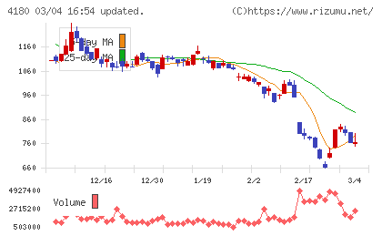 Appier Groupチャート