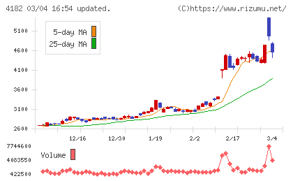 三菱ガス化学チャート