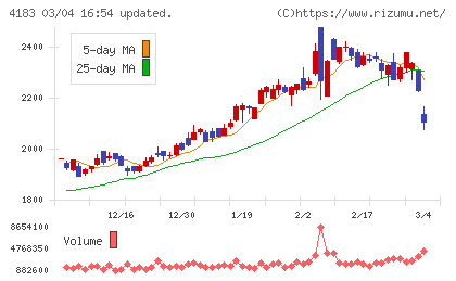 三井化学チャート