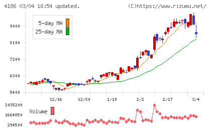 東京応化工業チャート