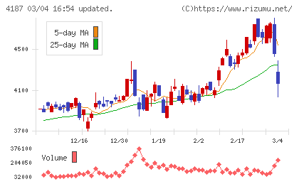 大阪有機化学工業チャート