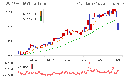 三菱ケミカルグループチャート