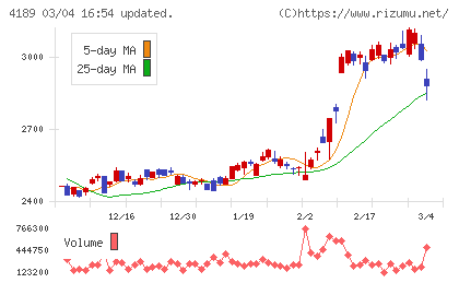 ＫＨネオケムチャート
