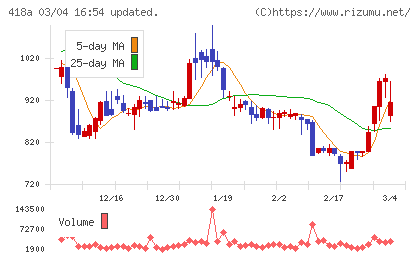 ウリドキチャート