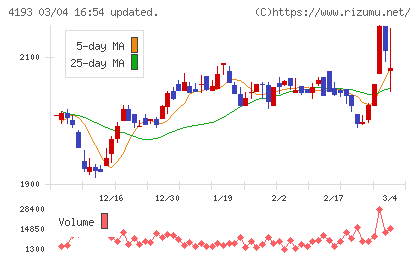 ファブリカホールディングスチャート