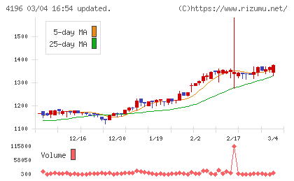ネオマーケティングチャート