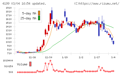 ワンダープラネットチャート