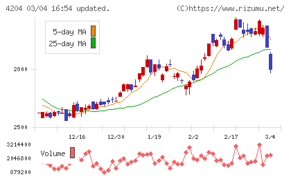 積水化学工業チャート