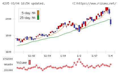 日本ゼオンチャート