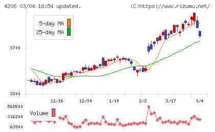 アイカ工業チャート