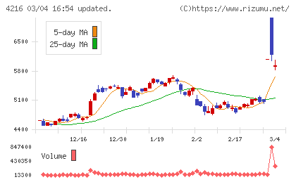 旭有機材チャート