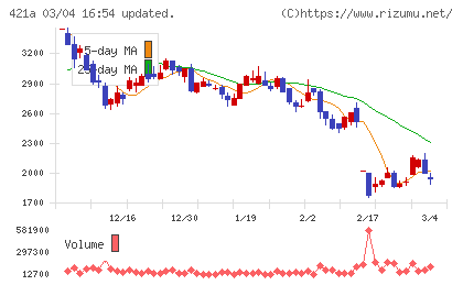 ムービン・ストラテジック・キャリアチャート
