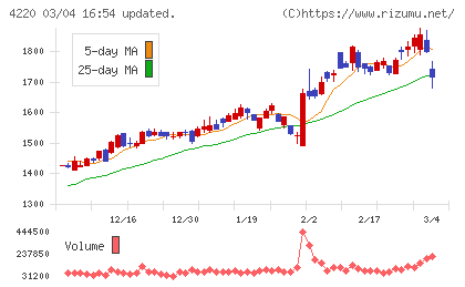 リケンテクノスチャート