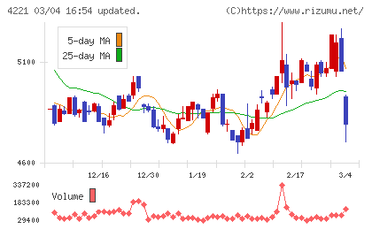 大倉工業チャート