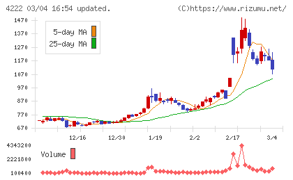児玉化学工業チャート