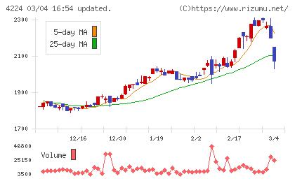 ロンシール工業チャート
