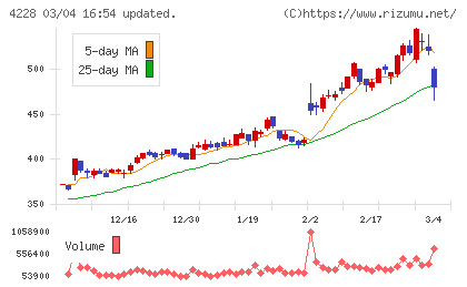 積水化成品工業チャート