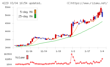 群栄化学工業チャート
