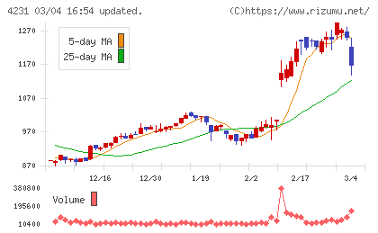 タイガースポリマーチャート