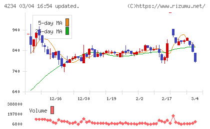 サンエー化研チャート