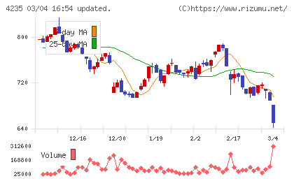 ウルトラファブリックス・ホールディングスチャート
