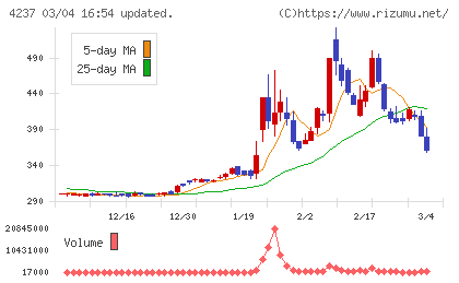 フジプレアムチャート