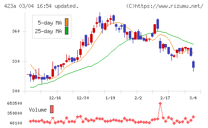 ライオン事務器チャート