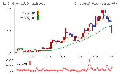 ニックスチャート